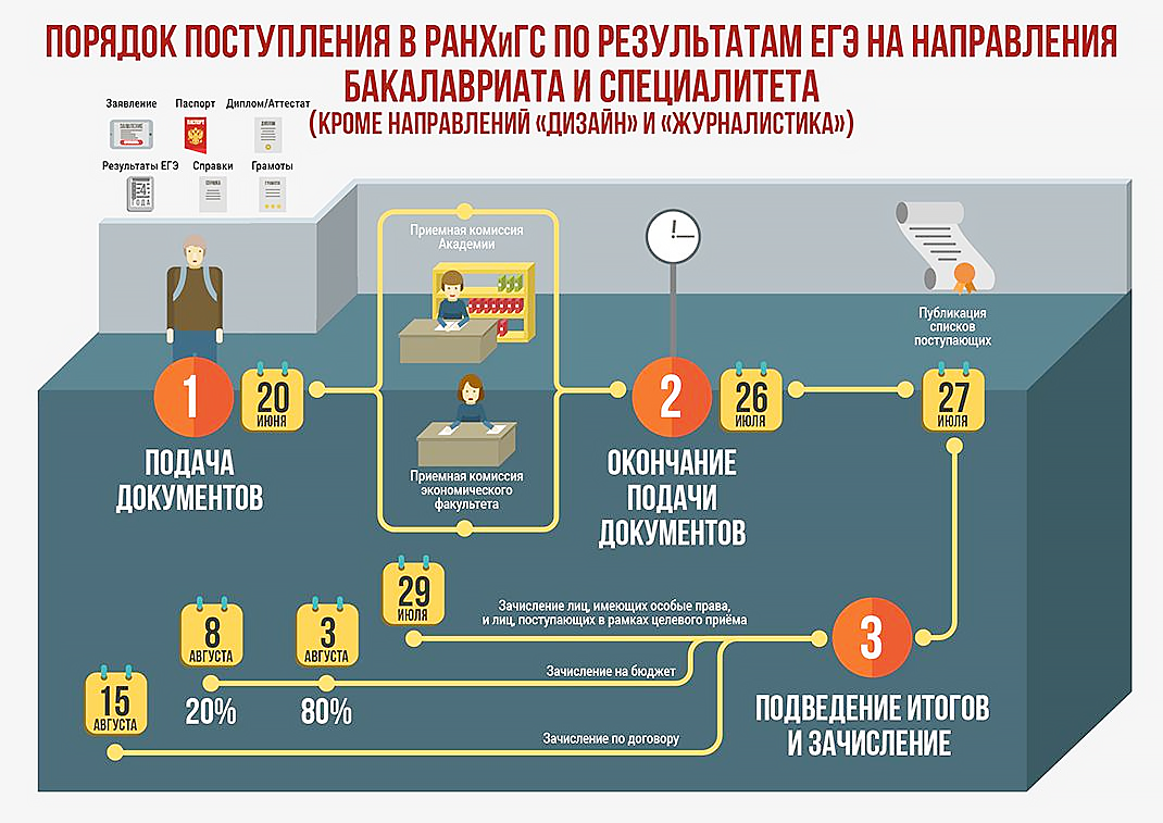 Когда начинаются вступительные экзамены в ВУЗы