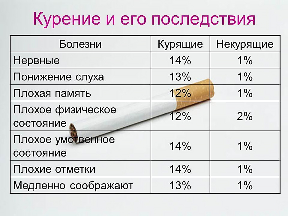 Почему курение - это плохо