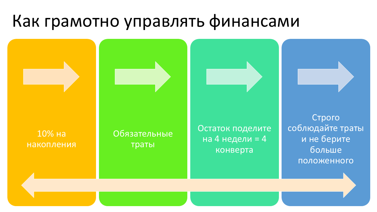 правило 4 конвертов