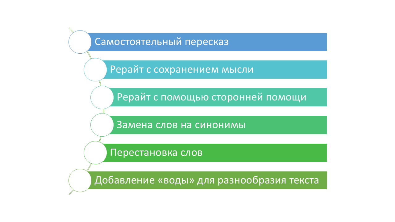 виды рерайта