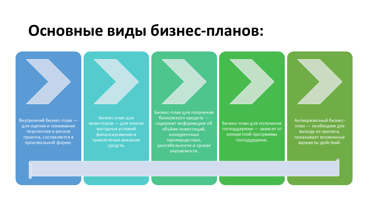 Какие бывают виды бизнес планов