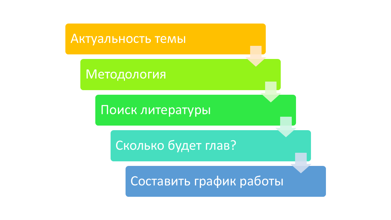 как написать диссертацию