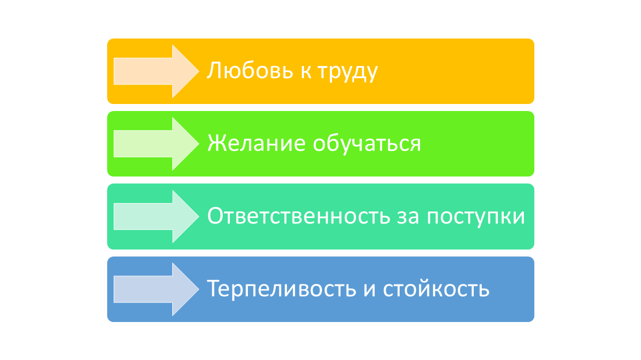 Качества дисциплинированного человека