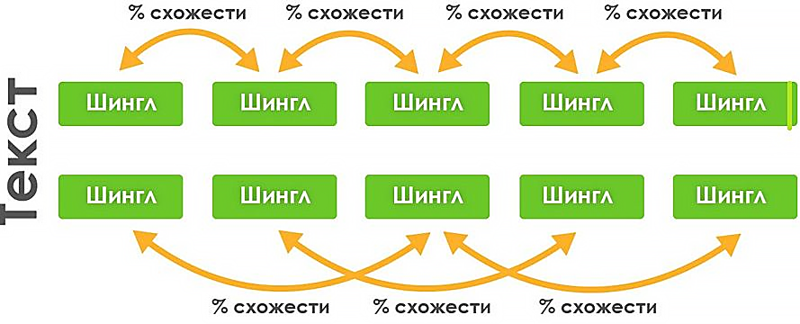 как повысить оригинальность текста