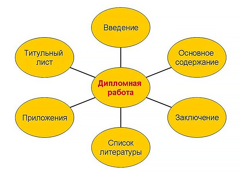 как правильно оформить диплом