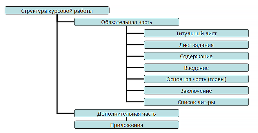 сколько страниц должно быть в каждой из частей курсовой