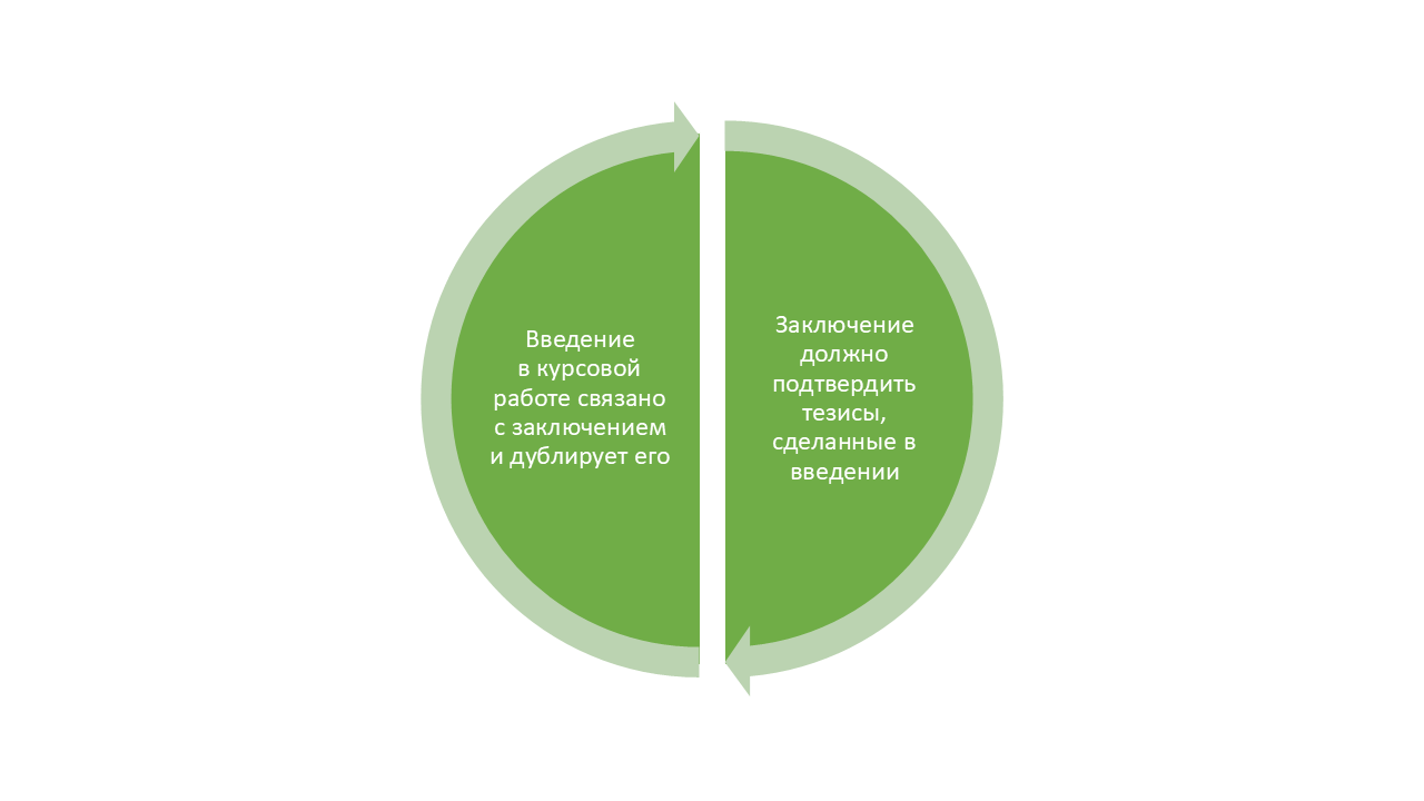 Как написать введение и заключение