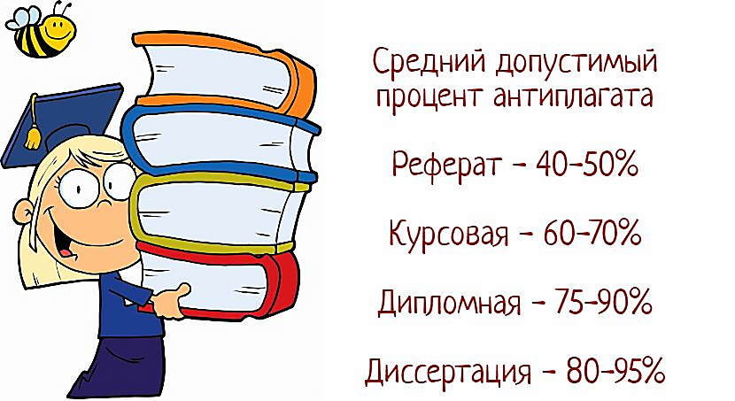 какой процент антиплагиата допускается