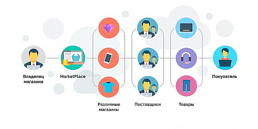 Как работают маркетплейсы