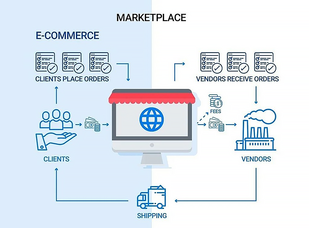 типы маркетплейсов