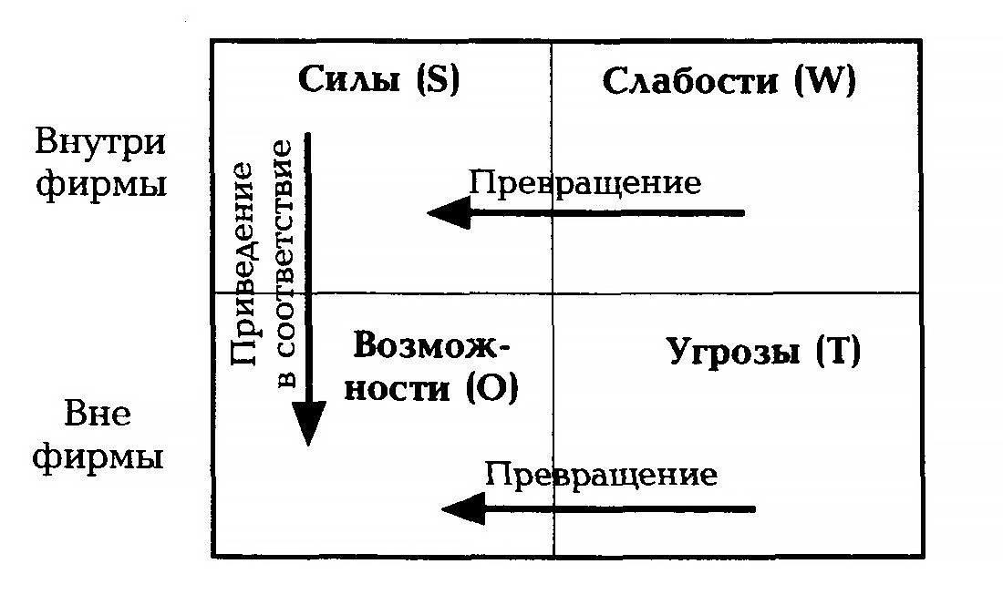 Как правильно составить Swot анализ