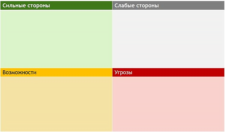 Как составить Swot анализ